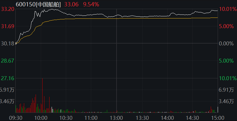 创业板收涨2.6%，军工股爆发，港股飙升，恒科指暴涨近6%，消费电子大涨，国债集体大跌 - 图片5