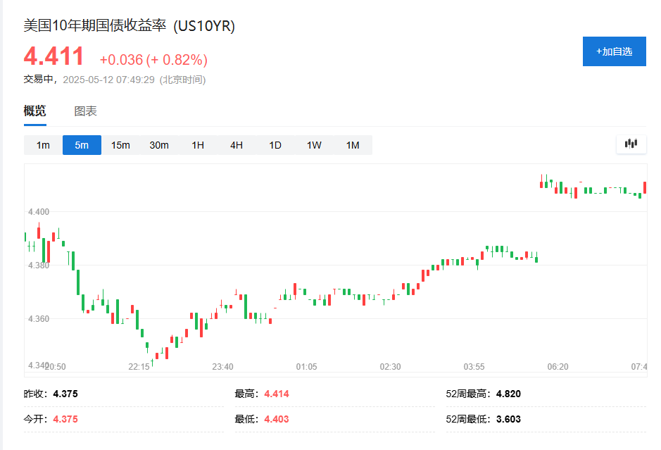 中美会谈取得实质性进展，美股期货涨逾1%，离岸人民币涨近200点，黄金下挫超40美金 - 图片3