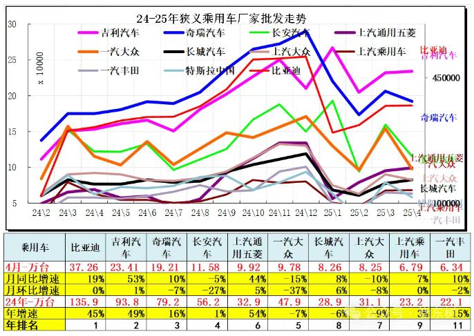 崔东树：4月全国汽车市场走势分化 呈现乘强商弱走势 - 图片9
