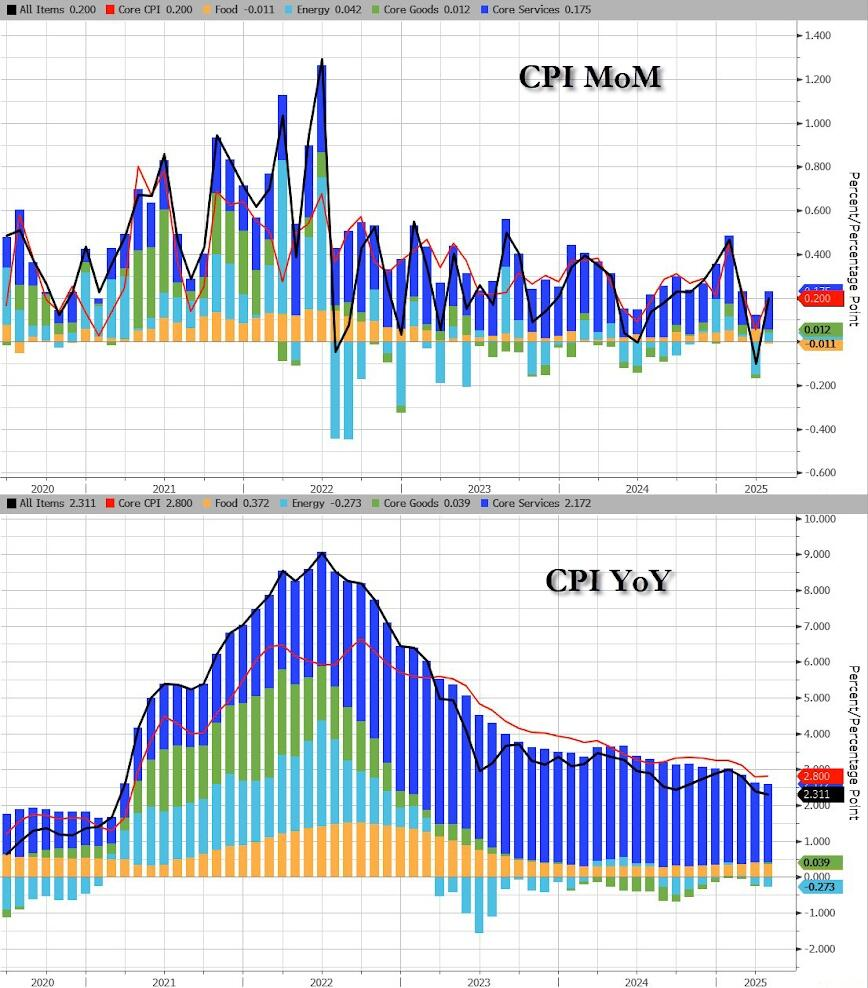 通胀降温！美国4月CPI同比2.3%，为自2021年2月以来最低水平 - 图片5