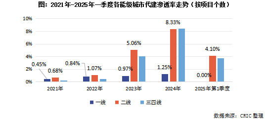 克而瑞:2024年二三線城市代建滲透率突破8% 一線城市僅1.25% - 圖片1