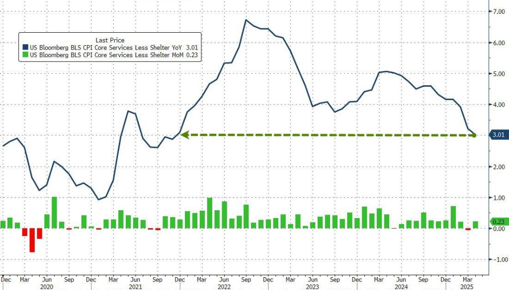 通胀降温！美国4月CPI同比2.3%，为自2021年2月以来最低水平 - 图片4