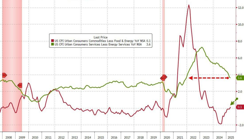 通胀降温！美国4月CPI同比2.3%，为自2021年2月以来最低水平 - 图片3