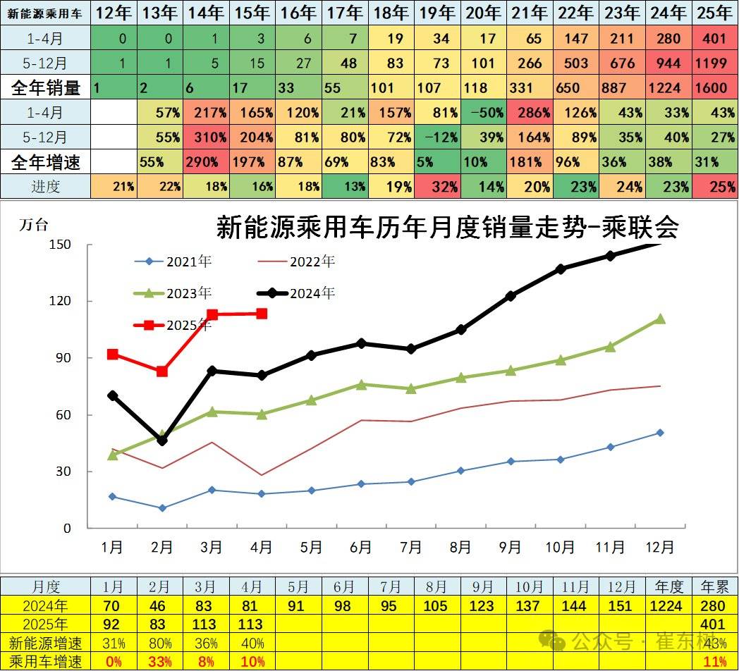 崔东树：4月全国汽车市场走势分化 呈现乘强商弱走势 - 图片11