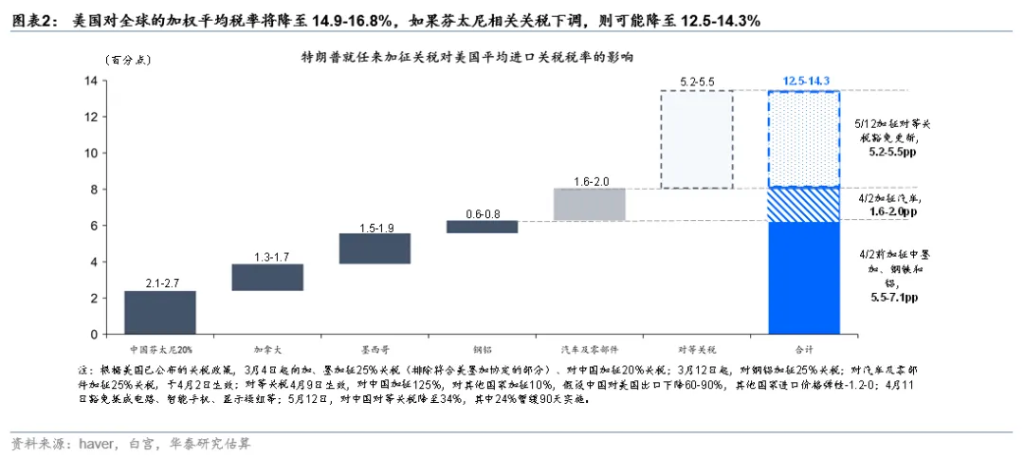 关税扰动能否峰回路转？  - 图片2