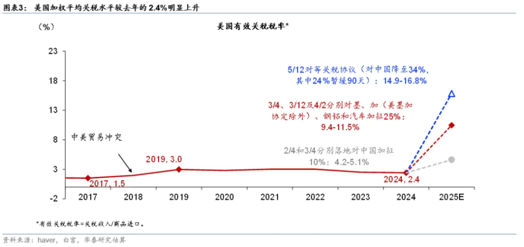 关税扰动能否峰回路转？  - 图片3