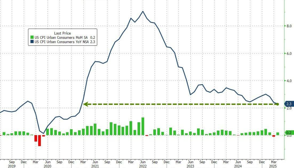 通胀降温！美国4月CPI同比2.3%，为自2021年2月以来最低水平 - 图片1