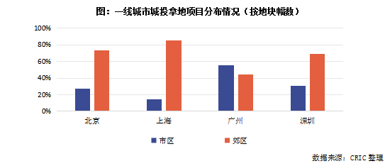 克而瑞:2024年二三線城市代建滲透率突破8% 一線城市僅1.25% - 圖片4