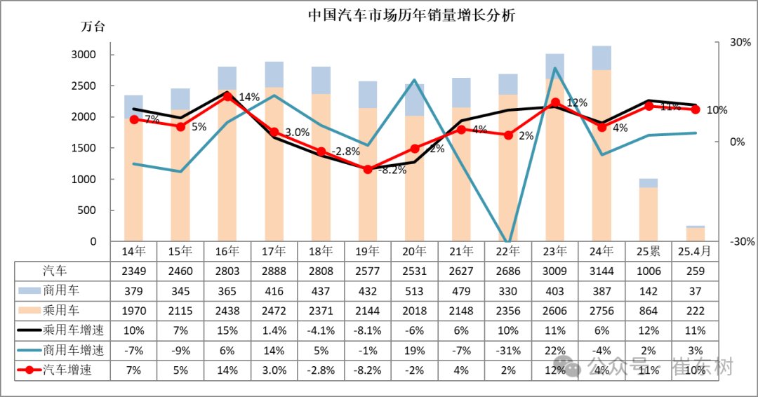 崔东树：4月全国汽车市场走势分化 呈现乘强商弱走势 - 图片1
