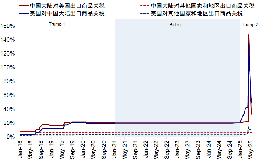 中金：中美关税“降级”的资产含义 - 图片1
