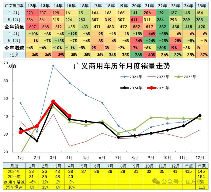 崔东树：4月全国汽车市场走势分化 呈现乘强商弱走势 - 图片14