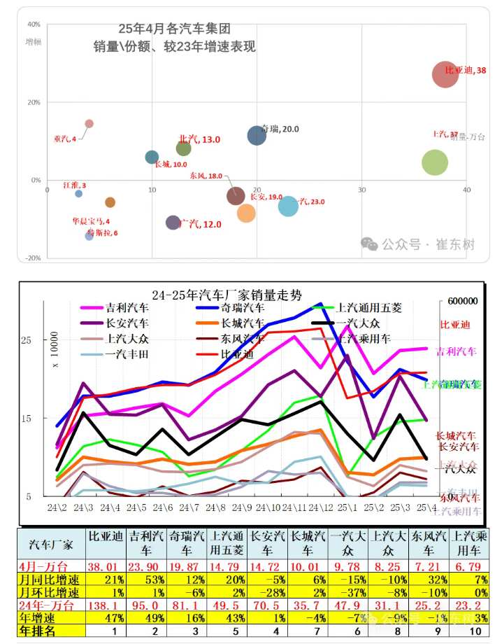 崔东树：4月全国汽车市场走势分化 呈现乘强商弱走势 - 图片7
