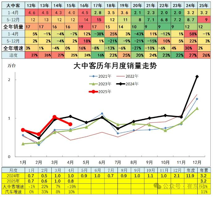 崔东树：4月全国汽车市场走势分化 呈现乘强商弱走势 - 图片24
