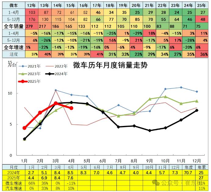 崔东树：4月全国汽车市场走势分化 呈现乘强商弱走势 - 图片16