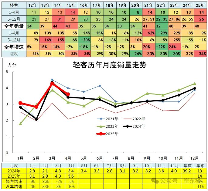 崔东树：4月全国汽车市场走势分化 呈现乘强商弱走势 - 图片22