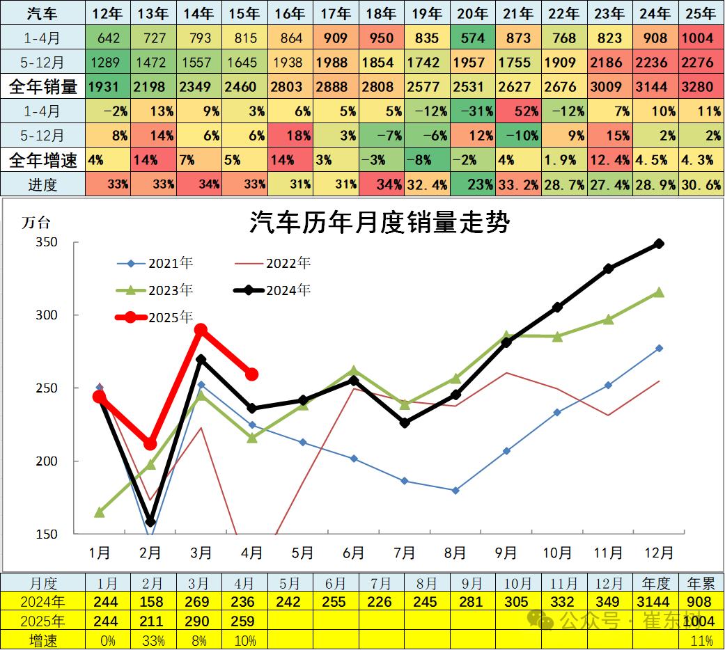 崔东树：4月全国汽车市场走势分化 呈现乘强商弱走势 - 图片2