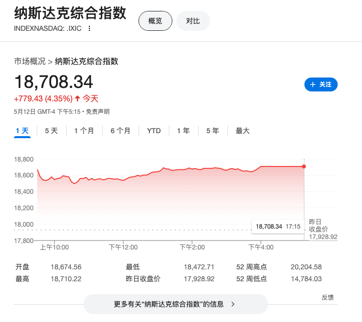 就当“解放日”没发生过！中美贸易缓和助推美股强势反弹 - 图片1