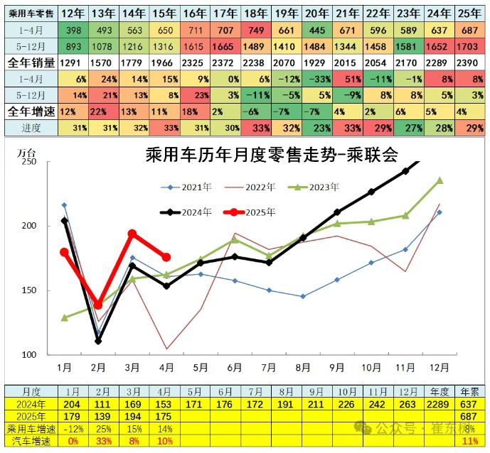 崔东树：4月全国汽车市场走势分化 呈现乘强商弱走势 - 图片10