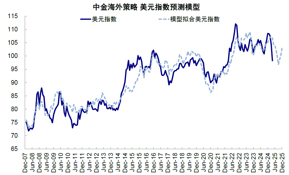 中金：中美关税“降级”的资产含义 - 图片14