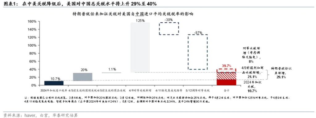 关税扰动能否峰回路转？  - 图片1