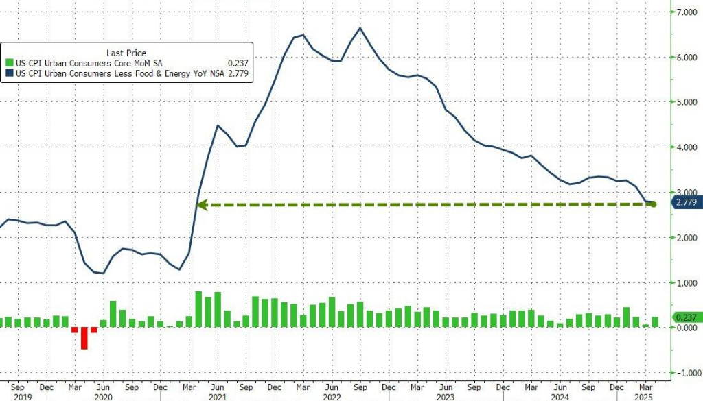 通胀降温！美国4月CPI同比2.3%，为自2021年2月以来最低水平 - 图片2