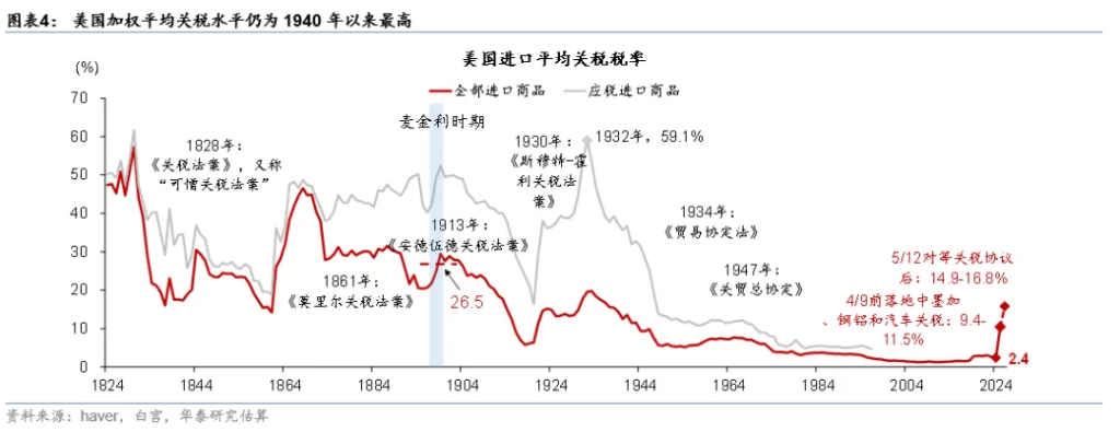 关税扰动能否峰回路转？  - 图片4