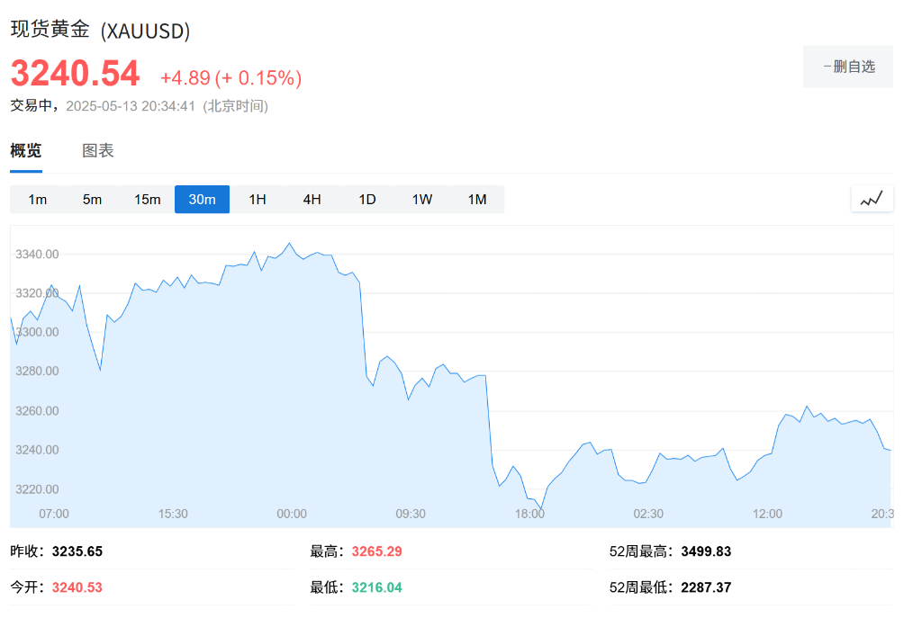 通胀降温！美国4月CPI同比2.3%，为自2021年2月以来最低水平 - 图片7