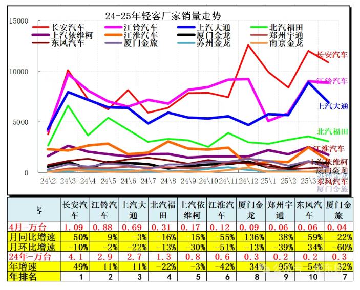 崔东树：4月全国汽车市场走势分化 呈现乘强商弱走势 - 图片23