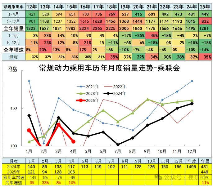 崔东树：4月全国汽车市场走势分化 呈现乘强商弱走势 - 图片12