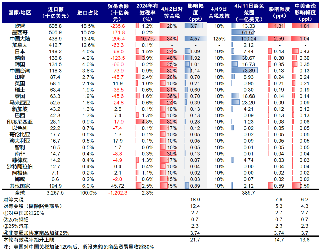 中金：中美关税“降级”的资产含义 - 图片3