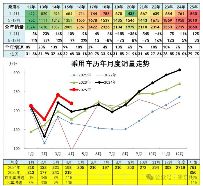 崔东树：4月全国汽车市场走势分化 呈现乘强商弱走势 - 图片8