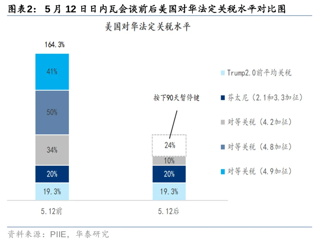 关税扰动能否峰回路转？  - 图片7