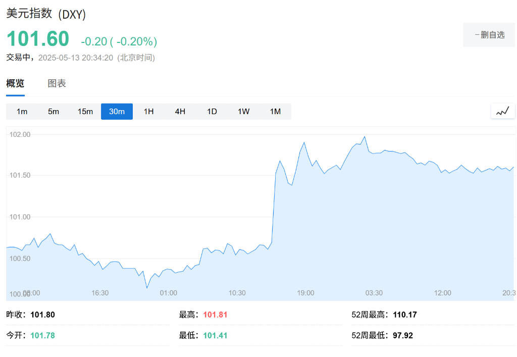 通胀降温！美国4月CPI同比2.3%，为自2021年2月以来最低水平 - 图片6