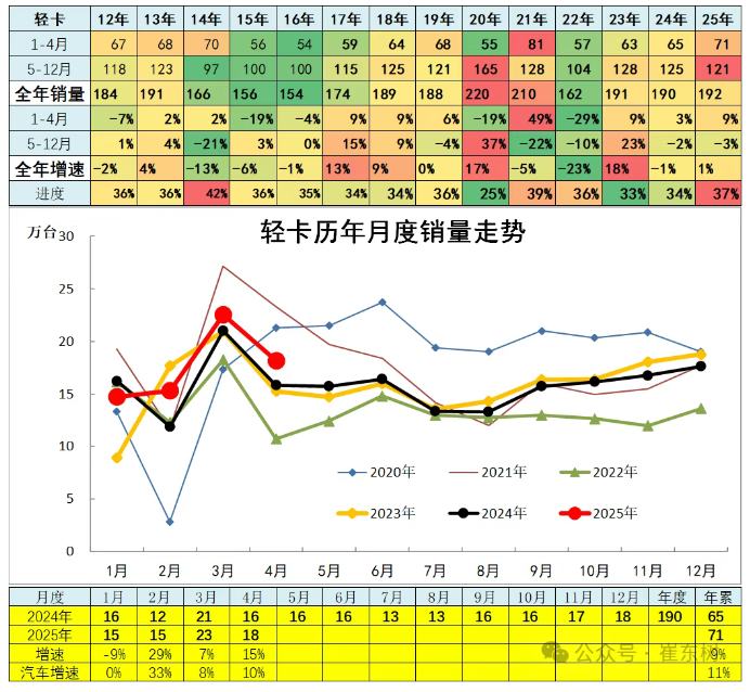 崔东树：4月全国汽车市场走势分化 呈现乘强商弱走势 - 图片18