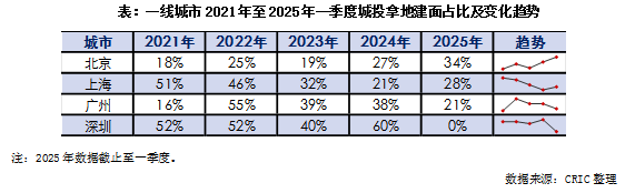 克而瑞:2024年二三線城市代建滲透率突破8% 一線城市僅1.25% - 圖片3