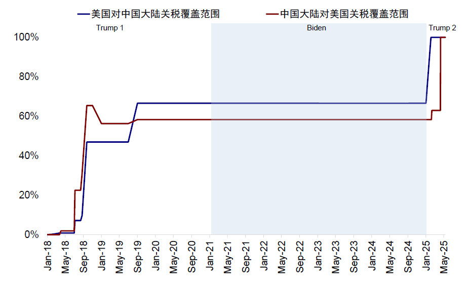 中金：中美关税“降级”的资产含义 - 图片2