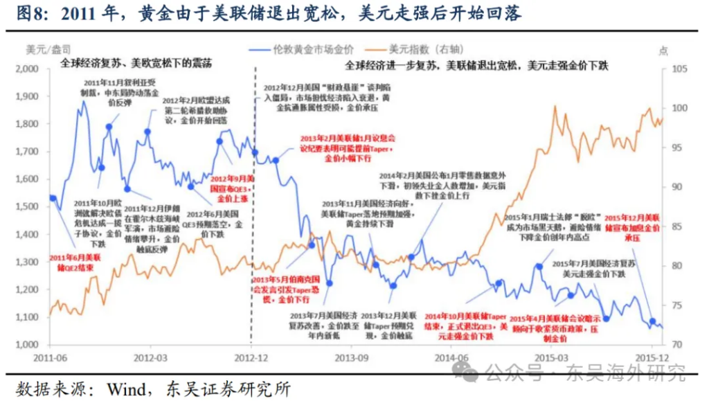 阻礙黃金上漲的美元 - 圖片7