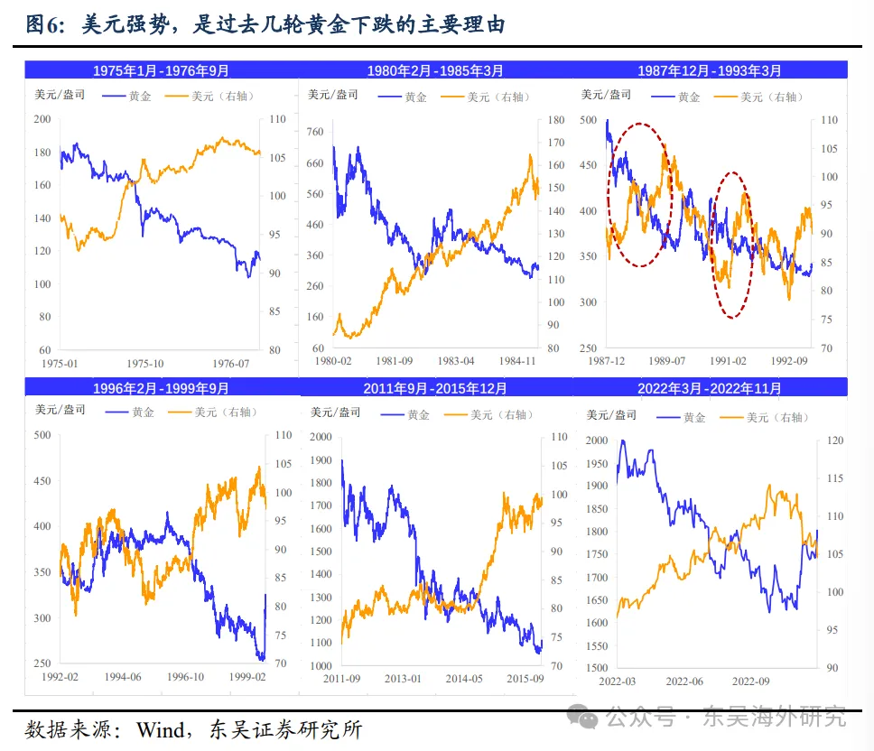 阻礙黃金上漲的美元 - 圖片5