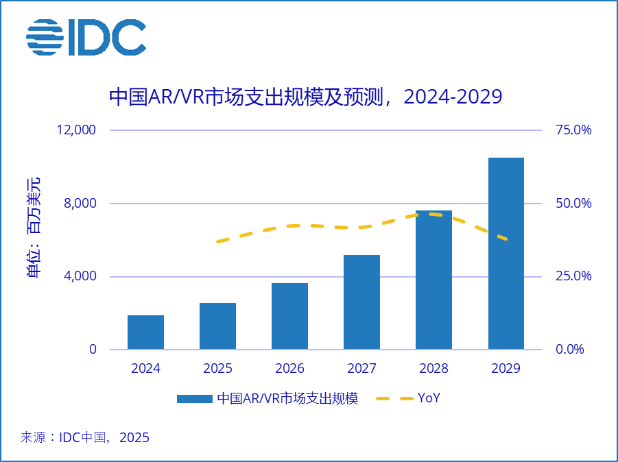 IDC：中国AR/VR市场未来五年CAGR超41% 2029年规模或突破105亿美元 - 图片1
