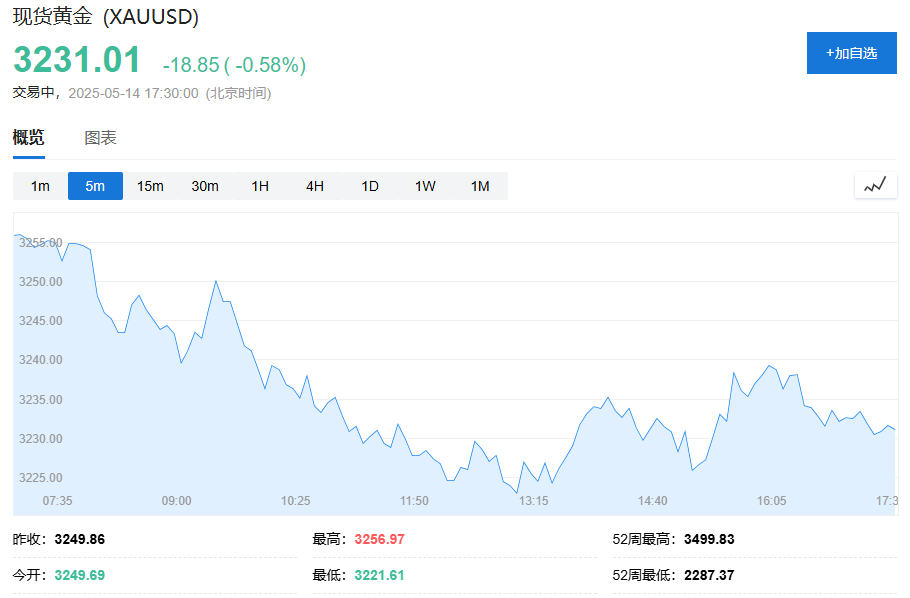 美股三大期指涨幅收窄至几近持平，中概股多数上涨，黄金继续回调，韩元大幅走升 - 图片5