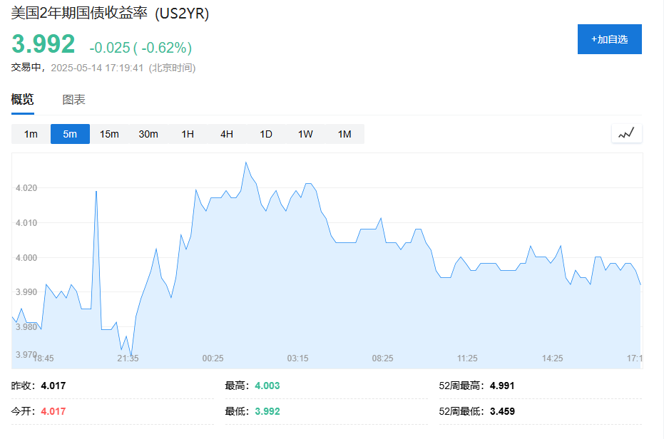 美股三大期指涨幅收窄至几近持平，中概股多数上涨，黄金继续回调，韩元大幅走升 - 图片3