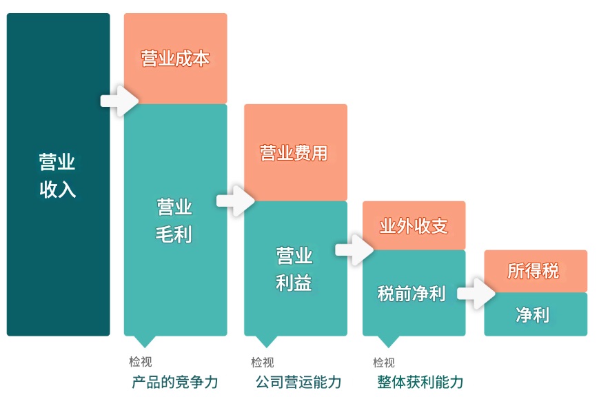 综合损益表的作用