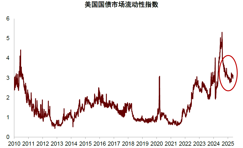 中金：美國股債匯重現“三殺” 中歐股票可能體現相對韌性 - 圖片7