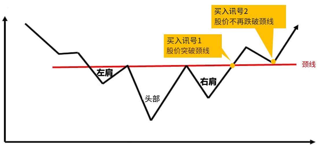 头肩底的买卖点