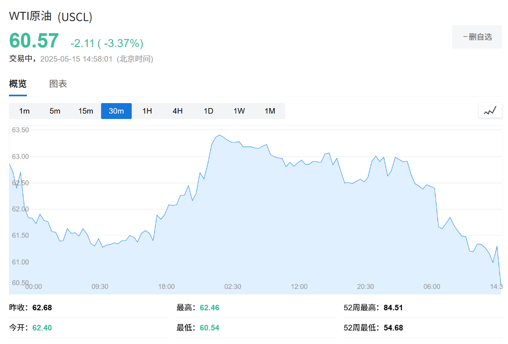 油價大跌3%！伊朗稱願與美國達成協議 - 圖片1