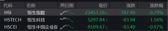 A股集体走低，创业板收跌近2%，稀土、黄金分化，恒科指跌超1%，科技股普跌 - 图片2