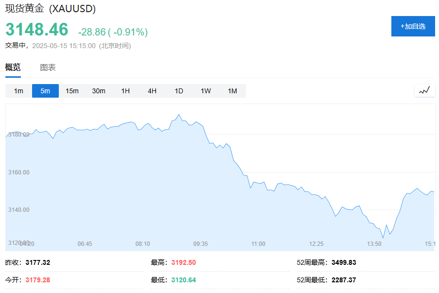 美股盤前三大期指集體下挫，黃金跌破3150美元，油價跌超3%，美元兌日元跌0.7% - 圖片2