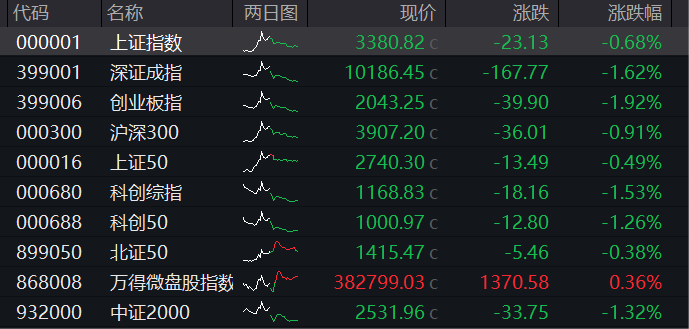 A股集体走低，创业板收跌近2%，稀土、黄金分化，恒科指跌超1%，科技股普跌 - 图片1