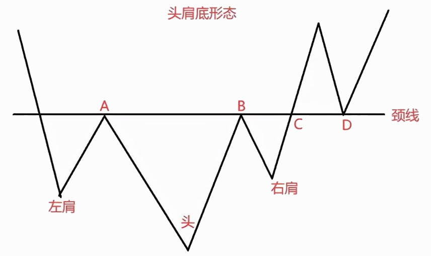 头肩底形态