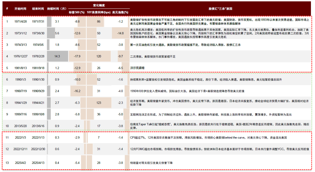 中金：美國股債匯重現“三殺” 中歐股票可能體現相對韌性 - 圖片2